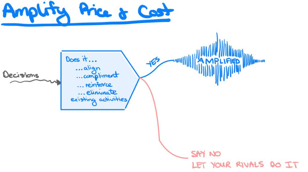 On all decisions. Does it align, compliment, reinforce, or eliminate activities. Yes, your price and cost advantage is amplified. If No, say no and let your rivals do it.