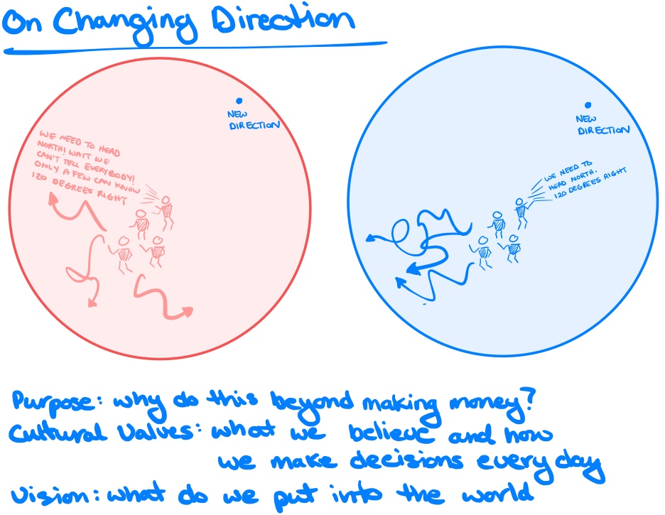 What not to do: people going in 3 different directions; one says we need to head north; wait, we can't tell everybody; only a few can know. 120 degrees right. What to do: people going in similar directions; one says we need to head north;120 degrees right. Purpose: why do this beyond making money? Cultural Values: what we believe and how we make decisions every day. Vision: what do we put into the world.