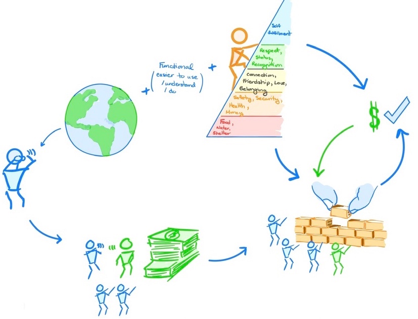 Person looking at the world and people's needs. Person goes with group to investor and starts building solution for the needs.