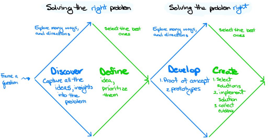 Frame a question -> Discover -> Define -> Develop -> Create