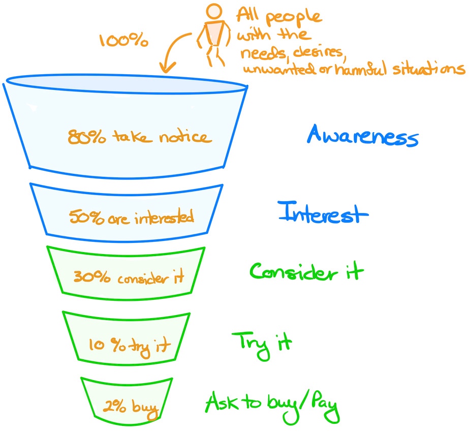 graphic of sales funnel